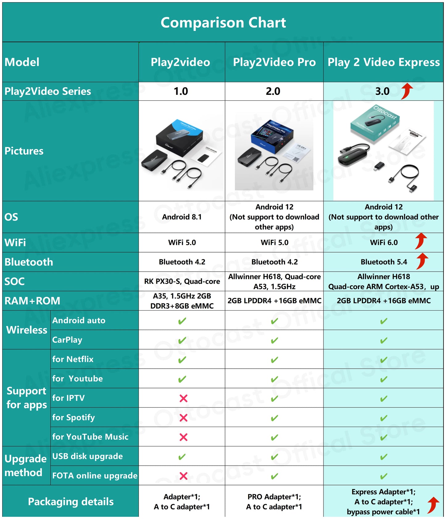 OTTOCAST Play2Video Pro Wireless CarPlay & Video AI Box