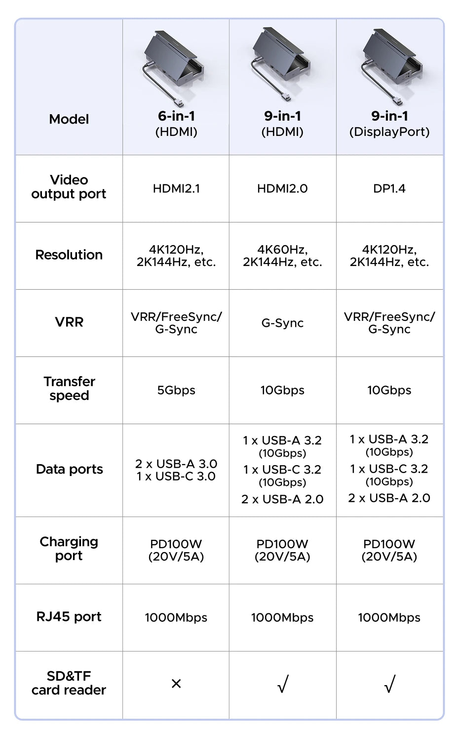 UGREEN 9-v-1 Steam Deck priklopna postaja s HDMI 4K60Hz, RJ45 Ethernet, PD100W, USB-A/C