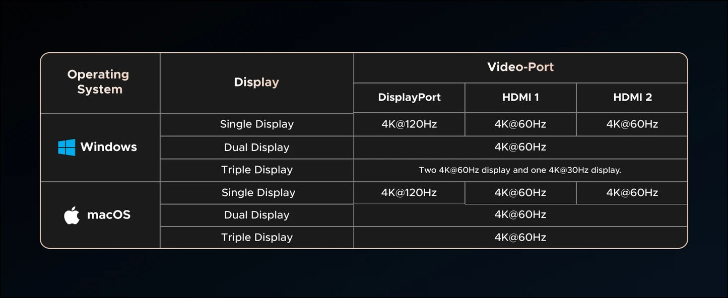 UGREEN 10‑v‑1 USB‑C zvezdišče s 4K120Hz DisplayPortom, dvojnim 4K60Hz HDMI, USB 3.2 Gen2 10Gbps
