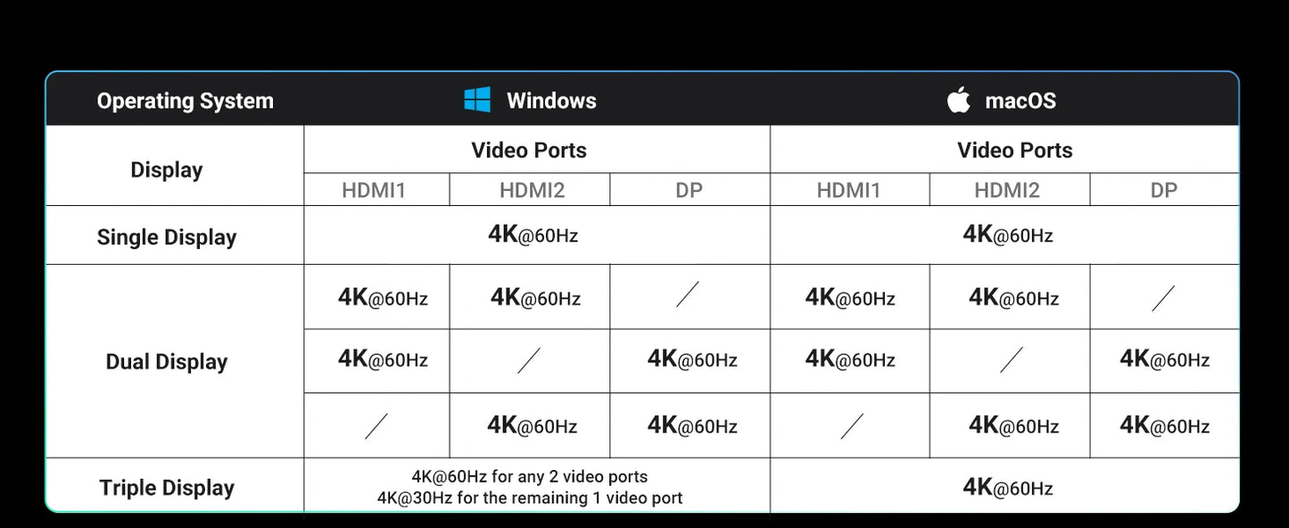 UGREEN 13-v-1 zvezdišče USB-C s trojnim zaslonom (DP 4K60Hz + dvojni HDMI 4K60Hz), USB-A/C 10Gbps