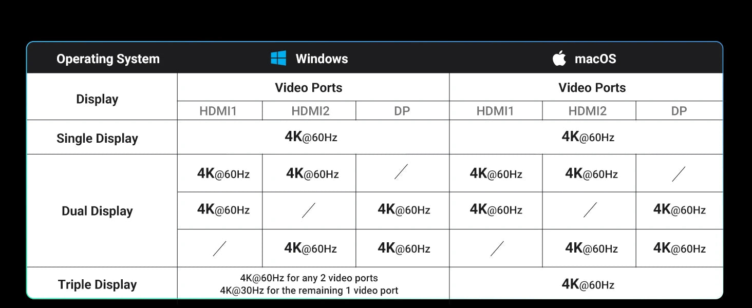 UGREEN 13-v-1 zvezdišče USB-C s trojnim zaslonom (DP 4K60Hz + dvojni HDMI 4K60Hz), USB-A/C 10Gbps