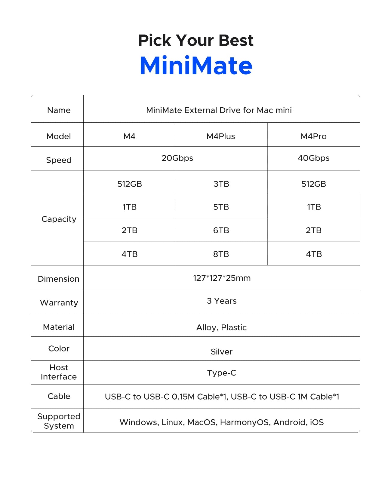 ORICO MiniMate External SSD Expansion Dock for Mac Mini 4 with 40Gbps/20Gbps USB‑C