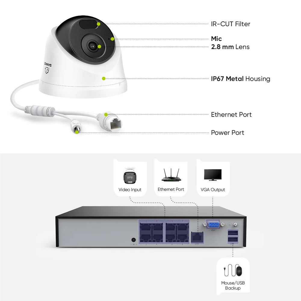 SANNCE 5MP PoE CCTV sistem | 8-kanalni NVR, snemanje zvoka, 30 m nočni vid, zaznavanje ljudi in vozil