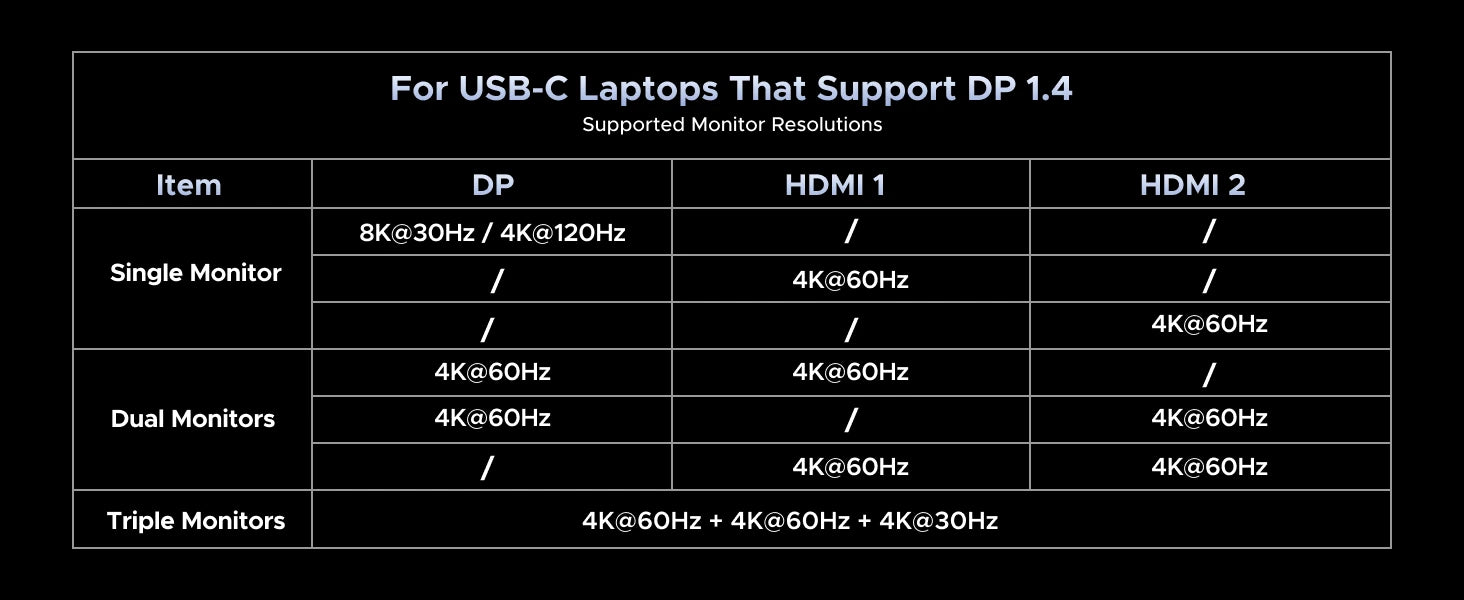 UGREEN 14‑in‑1 USB‑C Docking Station with 4K120Hz DisplayPort, Dual 4K60Hz HDMI