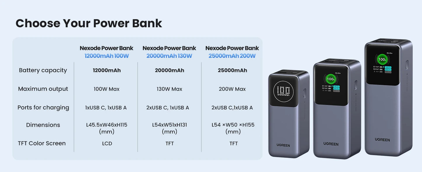 UGREEN Nexode 200W 25000mAh prenosna baterija – PD hitro polnjenje prenosna zunanja baterija