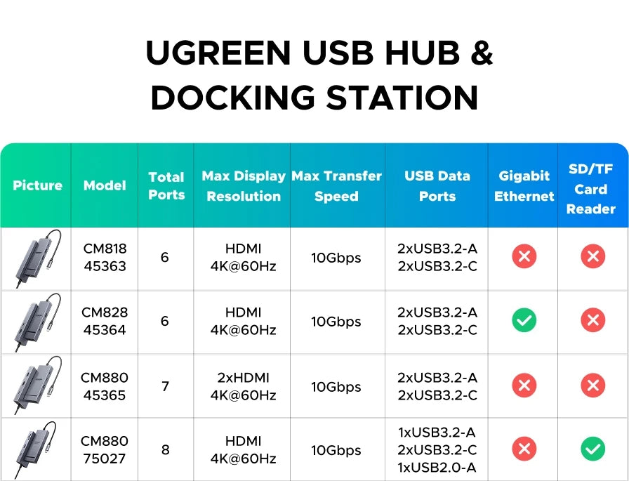 UGREEN USB‑C Hub with 4K60Hz HDMI, 10Gbps USB 3.2, PD100W, USB‑A/C Data Ports