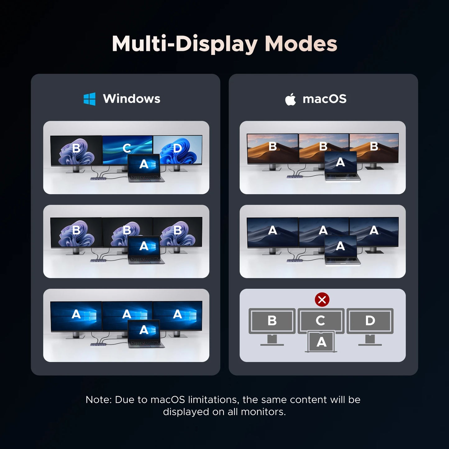 UGREEN 10‑v‑1 USB‑C zvezdišče s 4K120Hz DisplayPortom, dvojnim 4K60Hz HDMI, USB 3.2 Gen2 10Gbps
