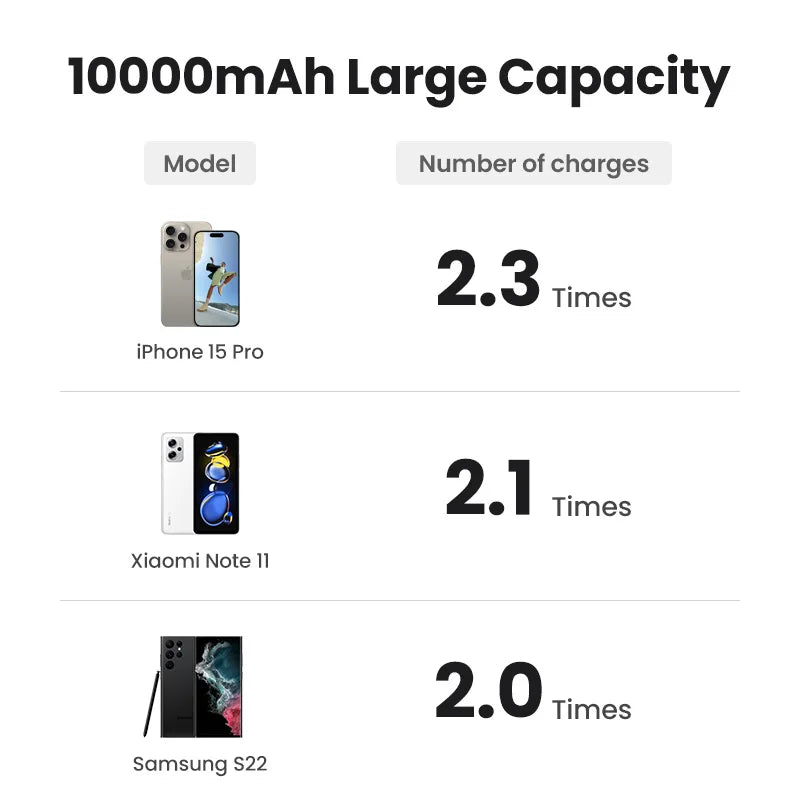 UGREEN PD20W magnetna prenosna baterija – 10000 mAh prenosna zunanja baterija za hitro brezžično polnjenje