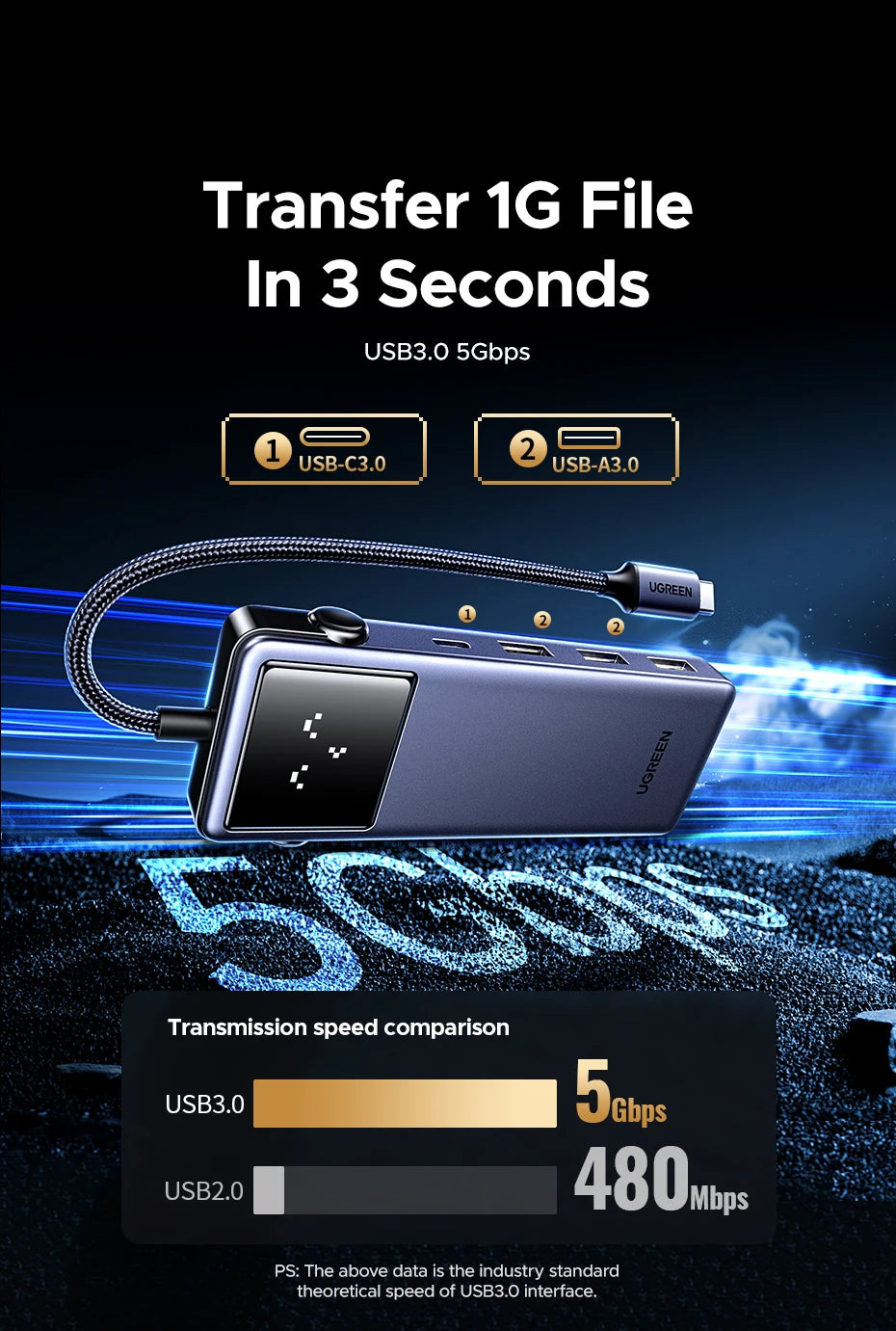 UGREEN Uno USB-C Hub | HDMI 4K60Hz / 2K120Hz, RJ45 1000 Mbps, PD100W, razdelilnik USB 3.0 za MacBook in prenosnike