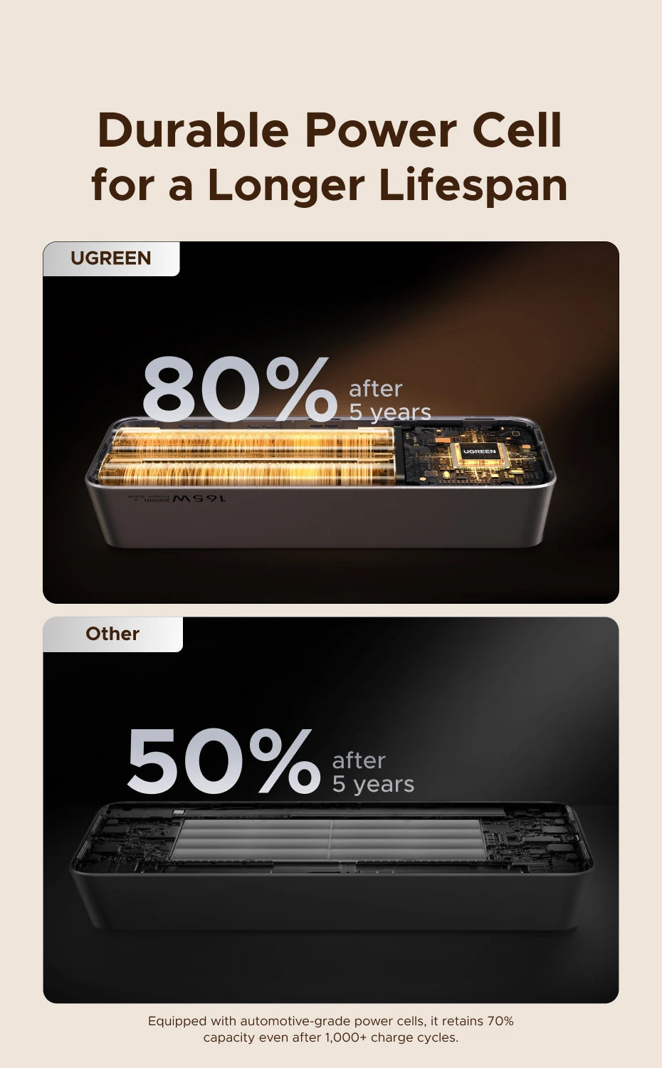 UGREEN Nexode 165W 20000mAh Power Bank – PD3.0 100W Fast Charging Portable USB‑C